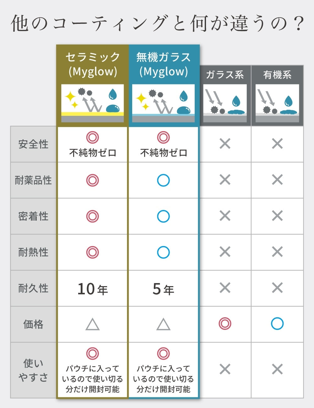 無機ガラスコーティング剤